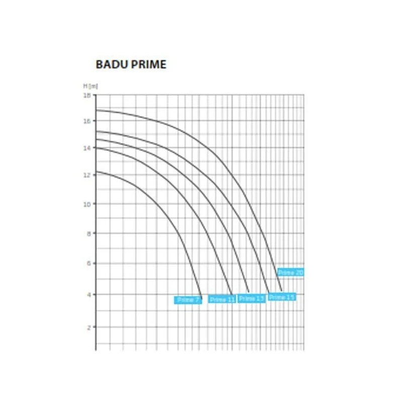 Badu Prime 15 Tri- 400 Volt 5 Badu Prime 15 Tri- 400 Volt - Afbeelding 3