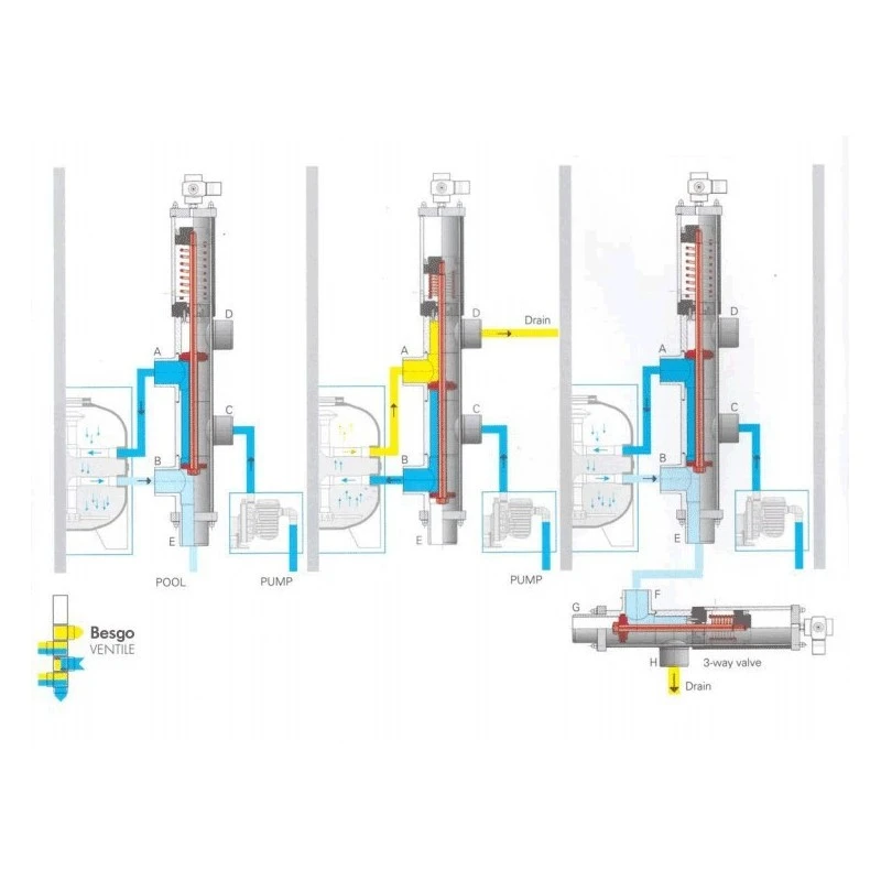 BESGO Terugspoelventiel DN 65/75 5-weg 5 BESGO Terugspoelventiel DN 65/75 5-weg - Afbeelding 3