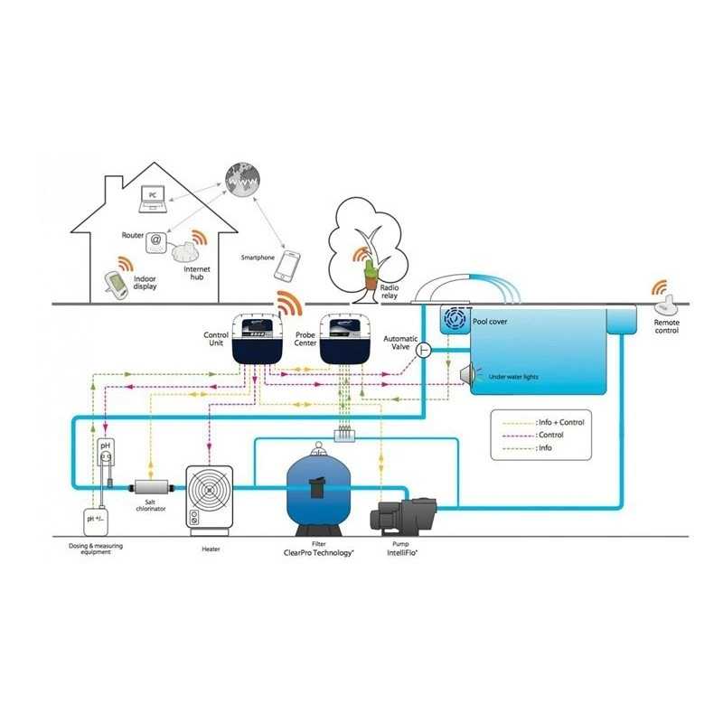 Pentair Intellipool Systeem 4 Pentair Intellipool Systeem - Afbeelding 2