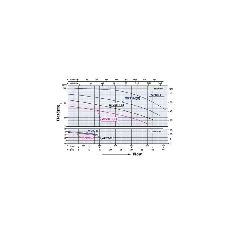 WP250-II 2,5 HP 2-speed Jet/massage Pomp 5 WP250-II 2,5 HP 2-speed Jet/massage Pomp - Afbeelding 3